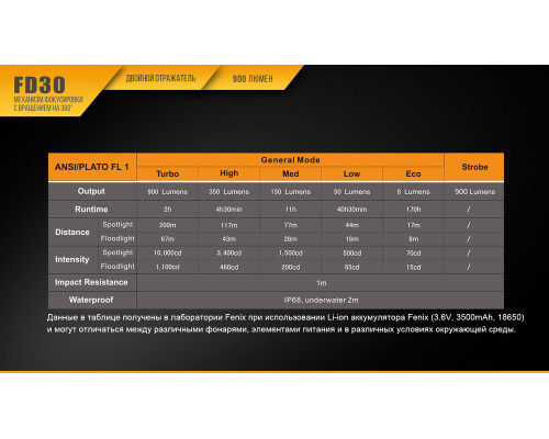 Фонарь ручной Fenix FD30 с аккумулятором